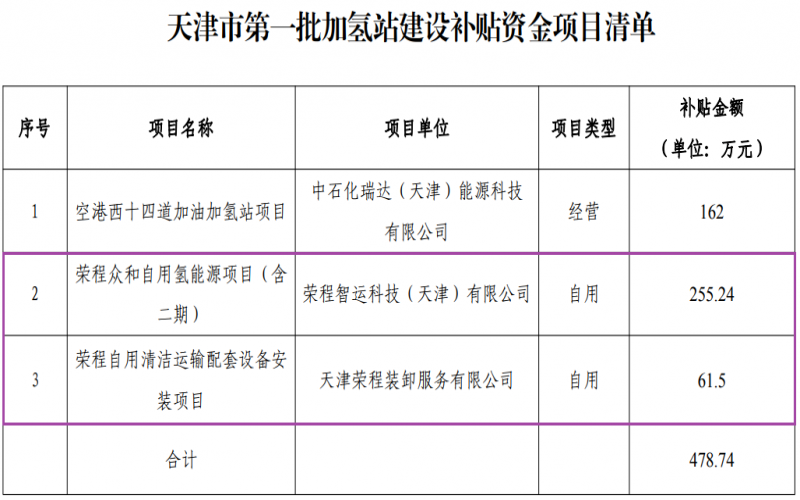喜迎七一 向黨獻禮 - 天津市首批加氫站建設補貼資金項目公示，榮程兩項目入圍